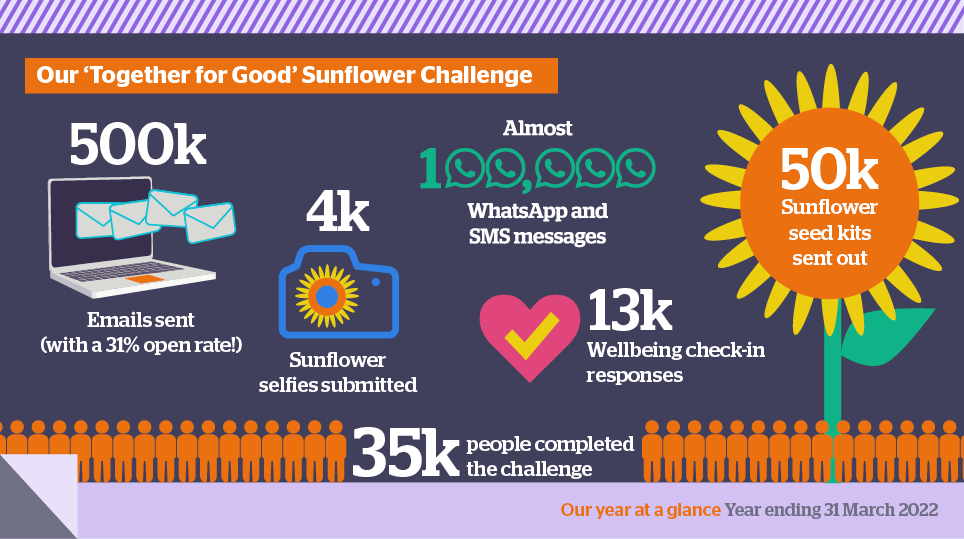 Our Together for Good Sunflower Challenge. 50,000 sunflower seeds kits sent out. 35,000 people completed the challenge. 500,000 emails with a 31% open rate. 4,000 sunflower selfies submitted. Almost 100,000 Whatsapp and SMS messages. 13,000 wellbeing check-in responses. 